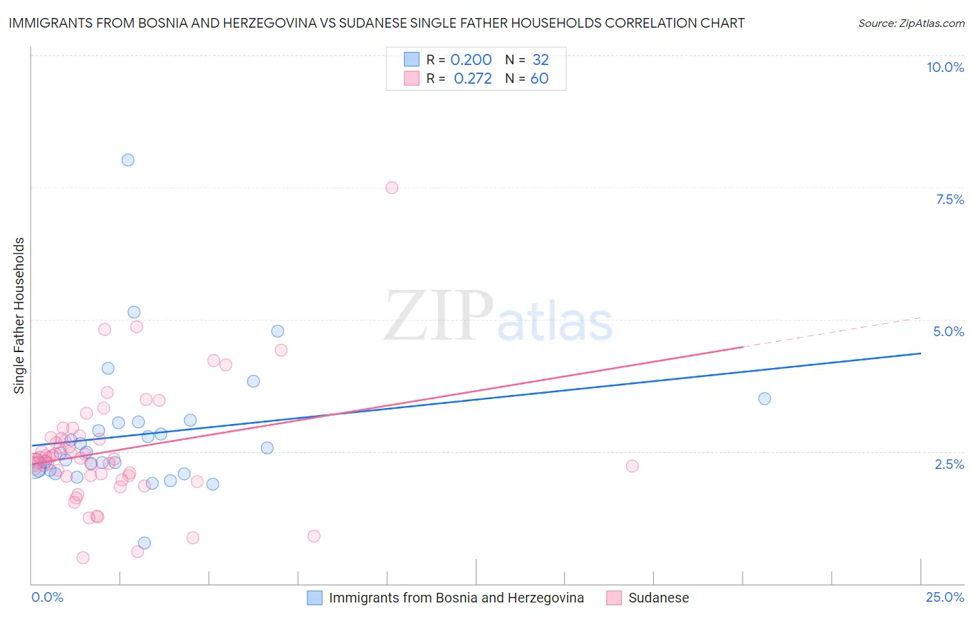 Immigrants from Bosnia and Herzegovina vs Sudanese Single Father Households