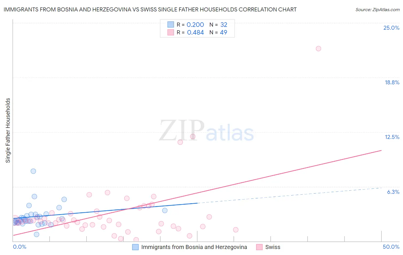 Immigrants from Bosnia and Herzegovina vs Swiss Single Father Households