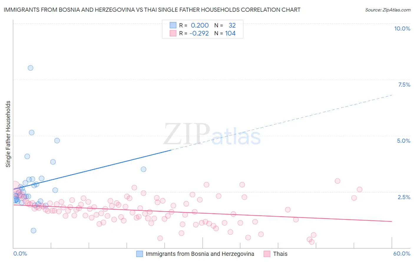 Immigrants from Bosnia and Herzegovina vs Thai Single Father Households