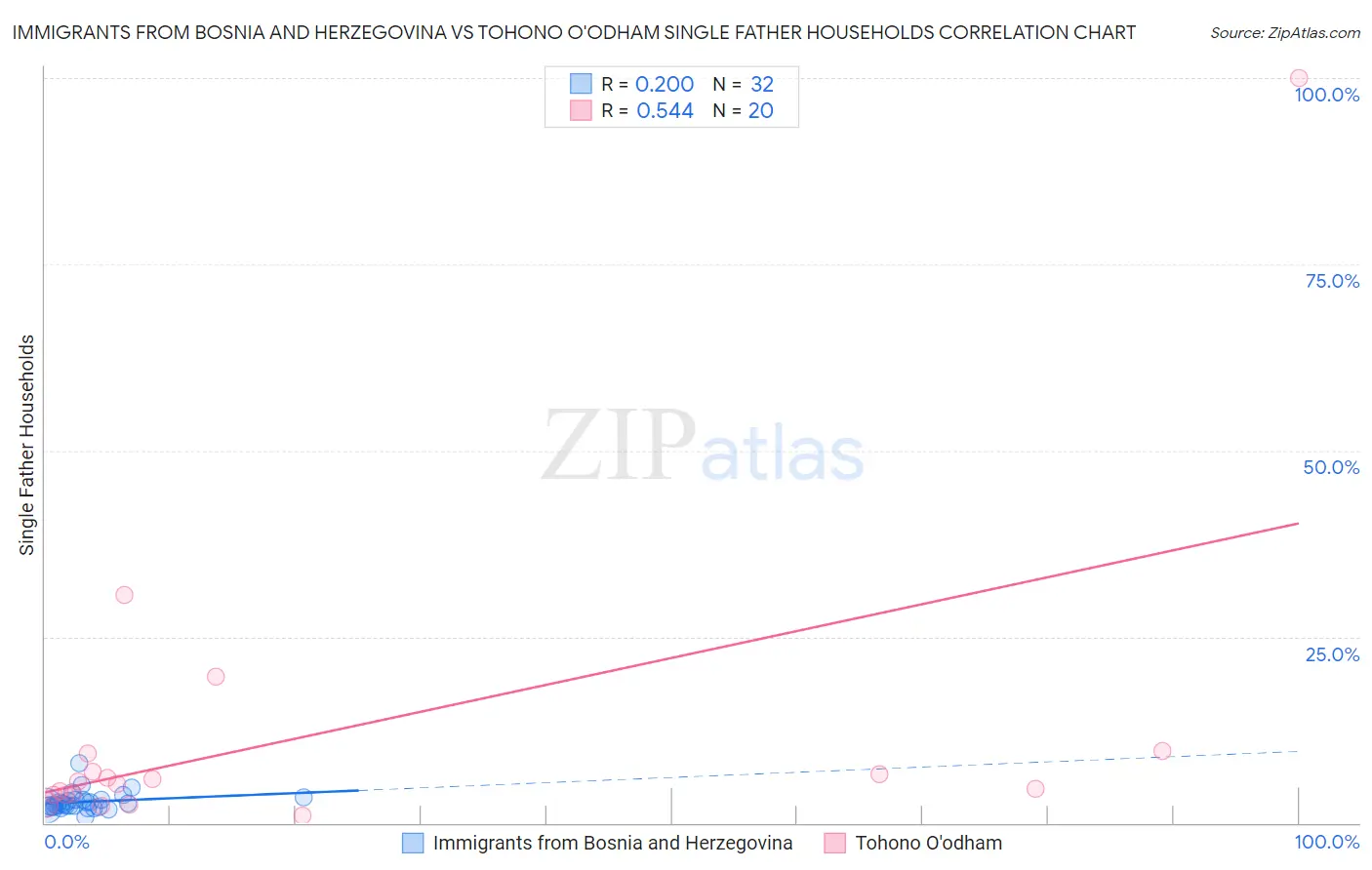 Immigrants from Bosnia and Herzegovina vs Tohono O'odham Single Father Households