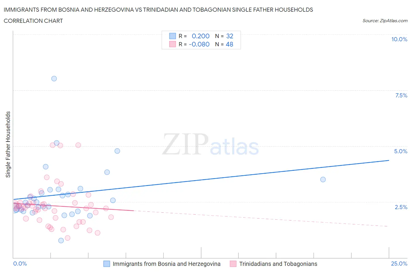 Immigrants from Bosnia and Herzegovina vs Trinidadian and Tobagonian Single Father Households