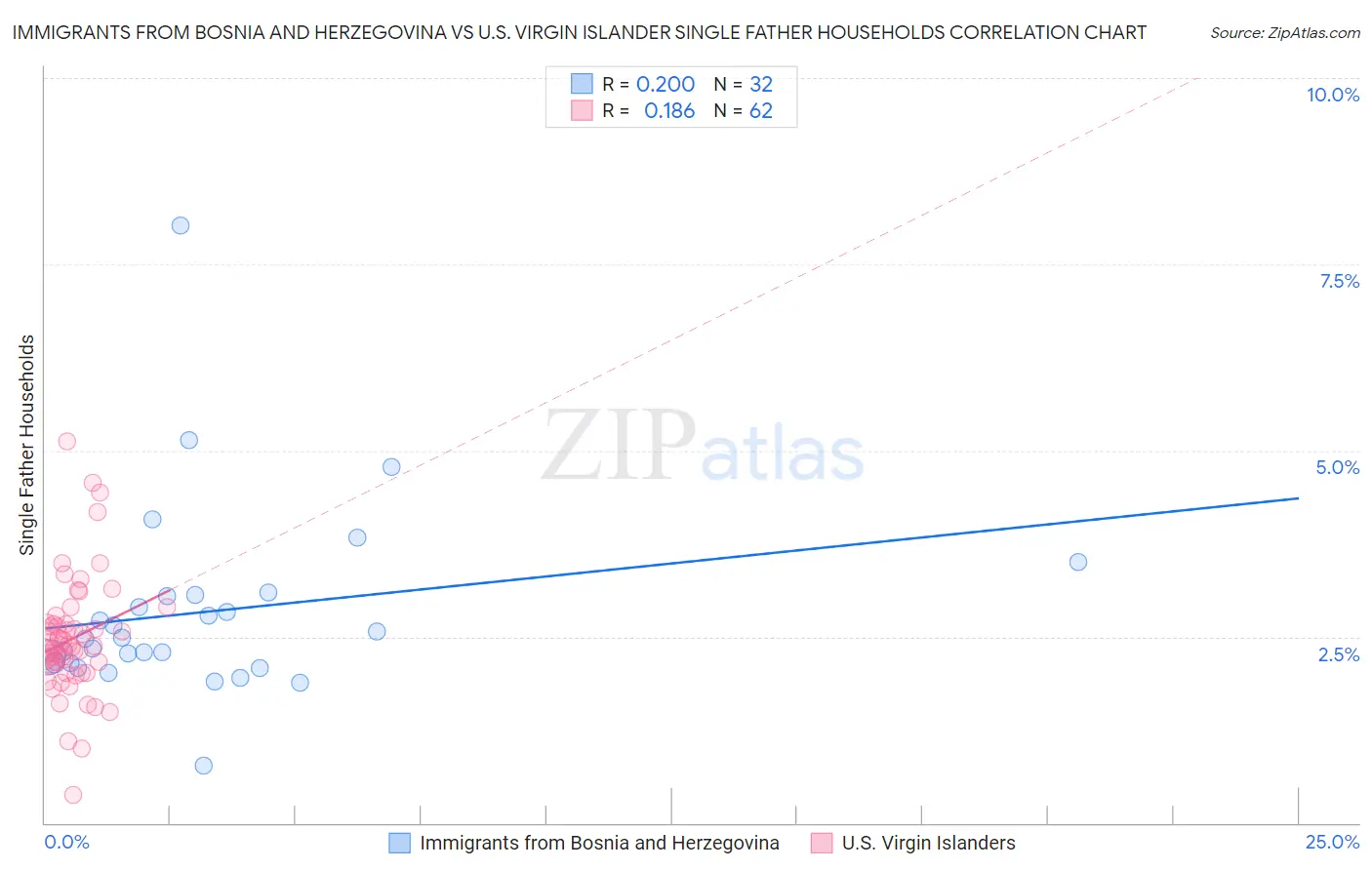 Immigrants from Bosnia and Herzegovina vs U.S. Virgin Islander Single Father Households