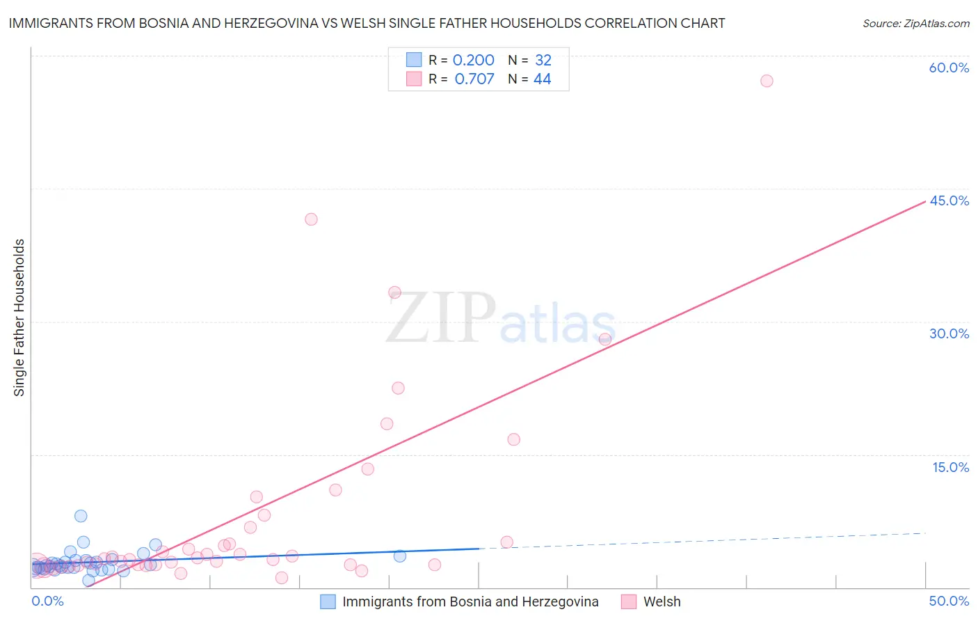 Immigrants from Bosnia and Herzegovina vs Welsh Single Father Households