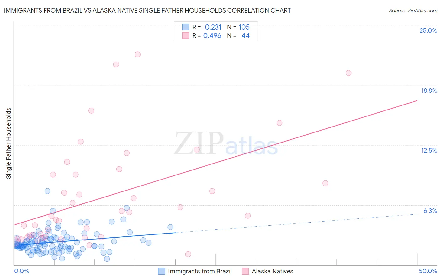 Immigrants from Brazil vs Alaska Native Single Father Households