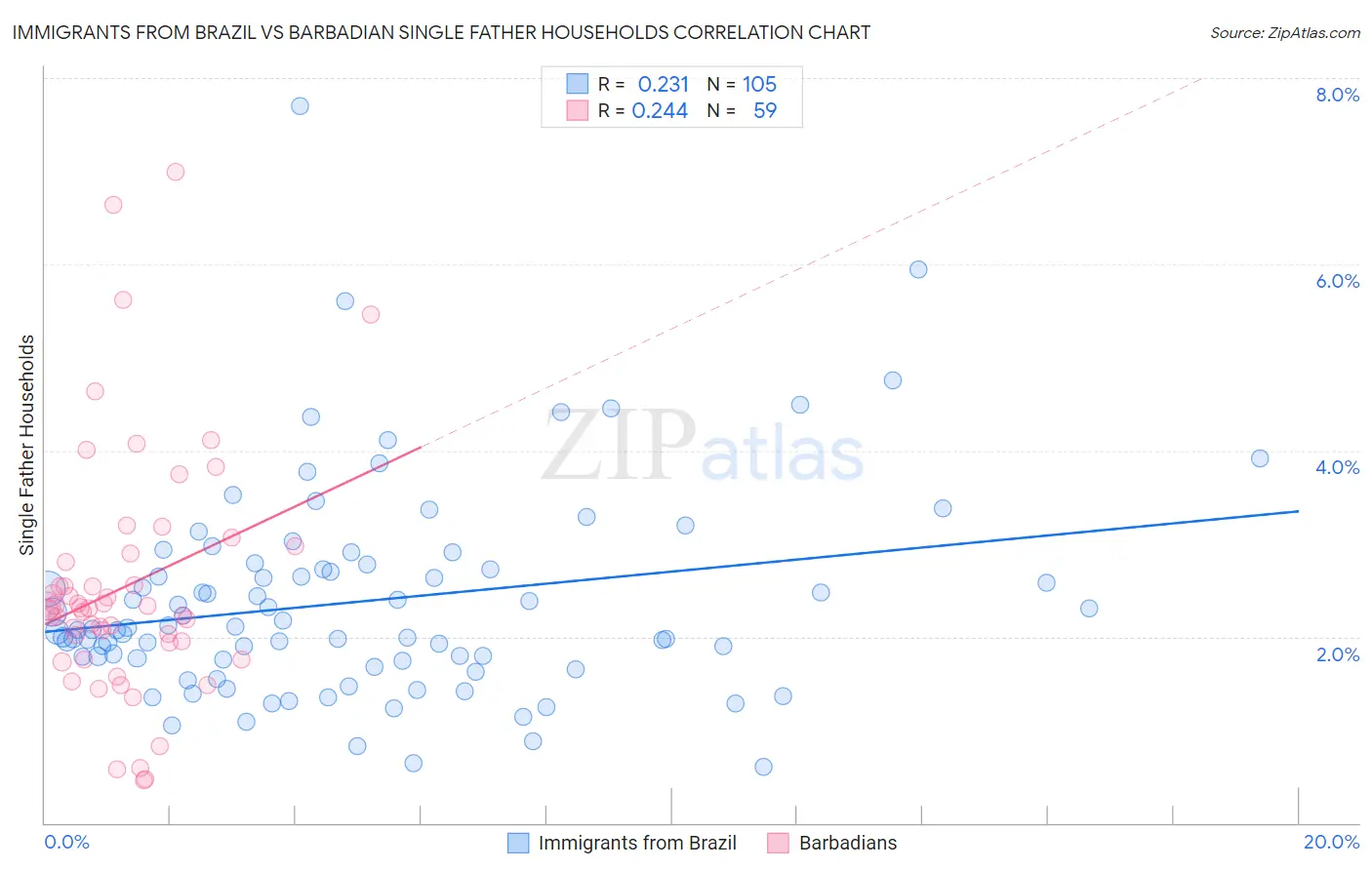 Immigrants from Brazil vs Barbadian Single Father Households