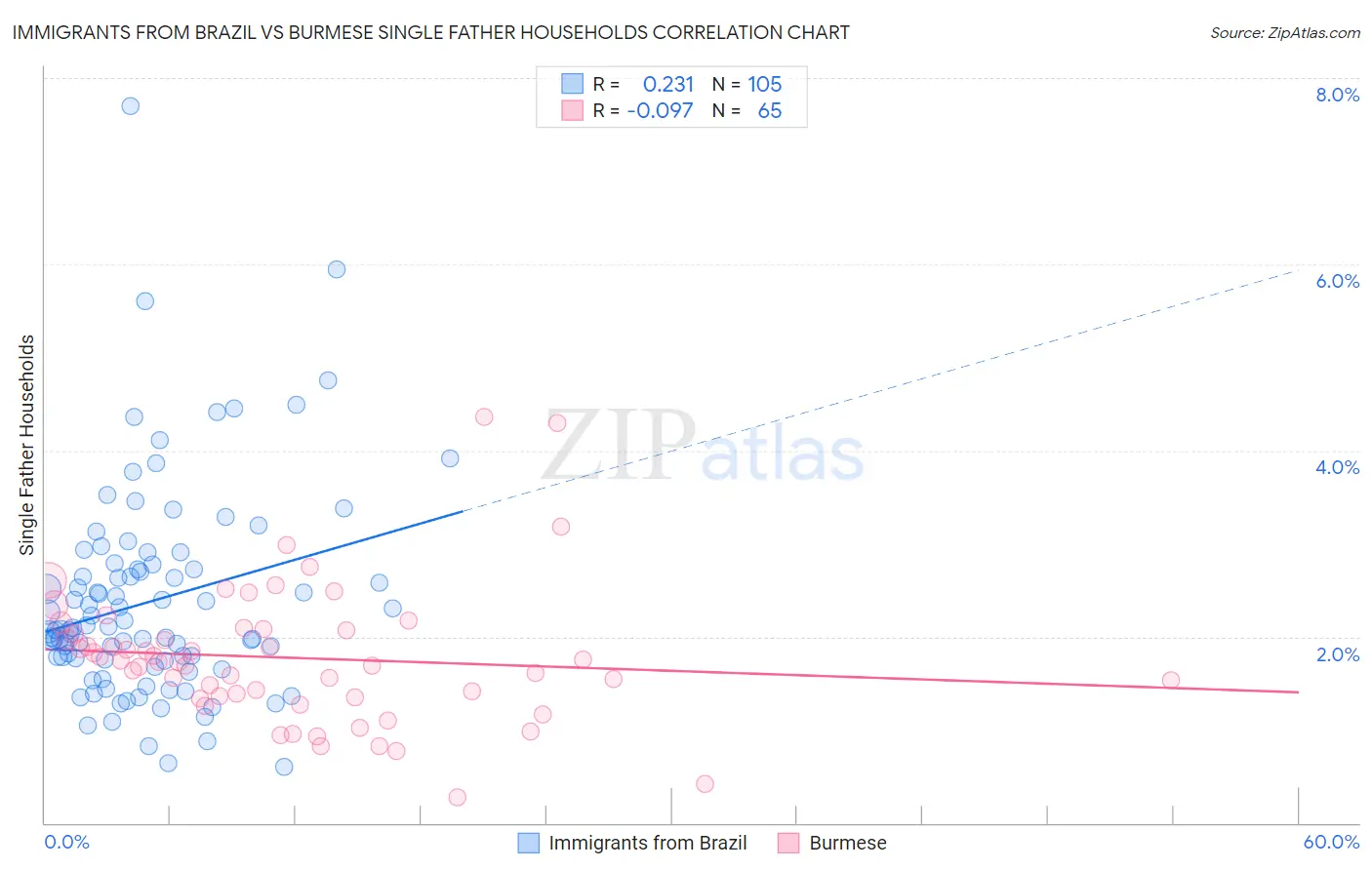 Immigrants from Brazil vs Burmese Single Father Households