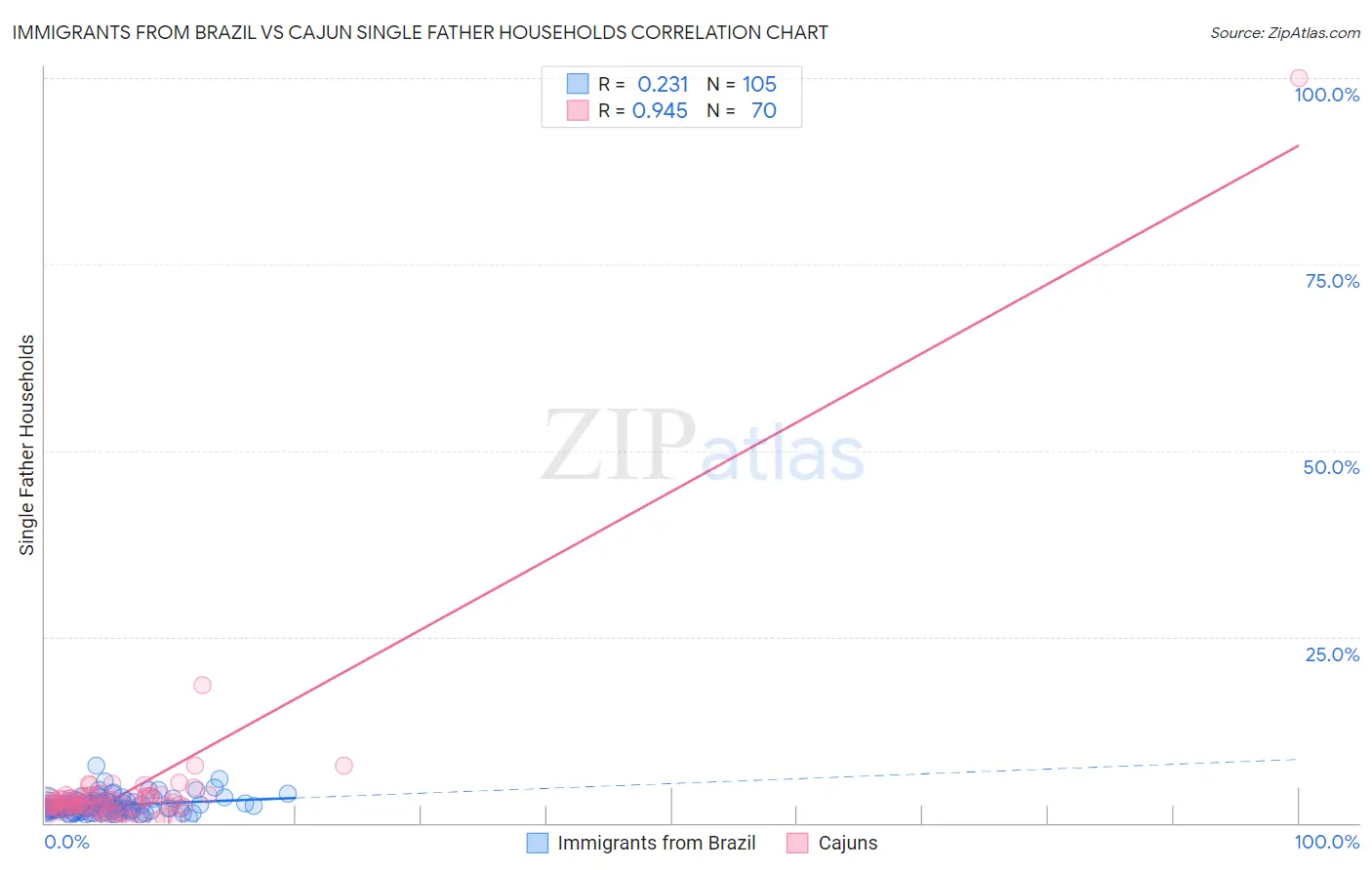 Immigrants from Brazil vs Cajun Single Father Households