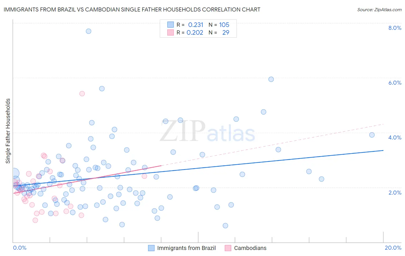 Immigrants from Brazil vs Cambodian Single Father Households