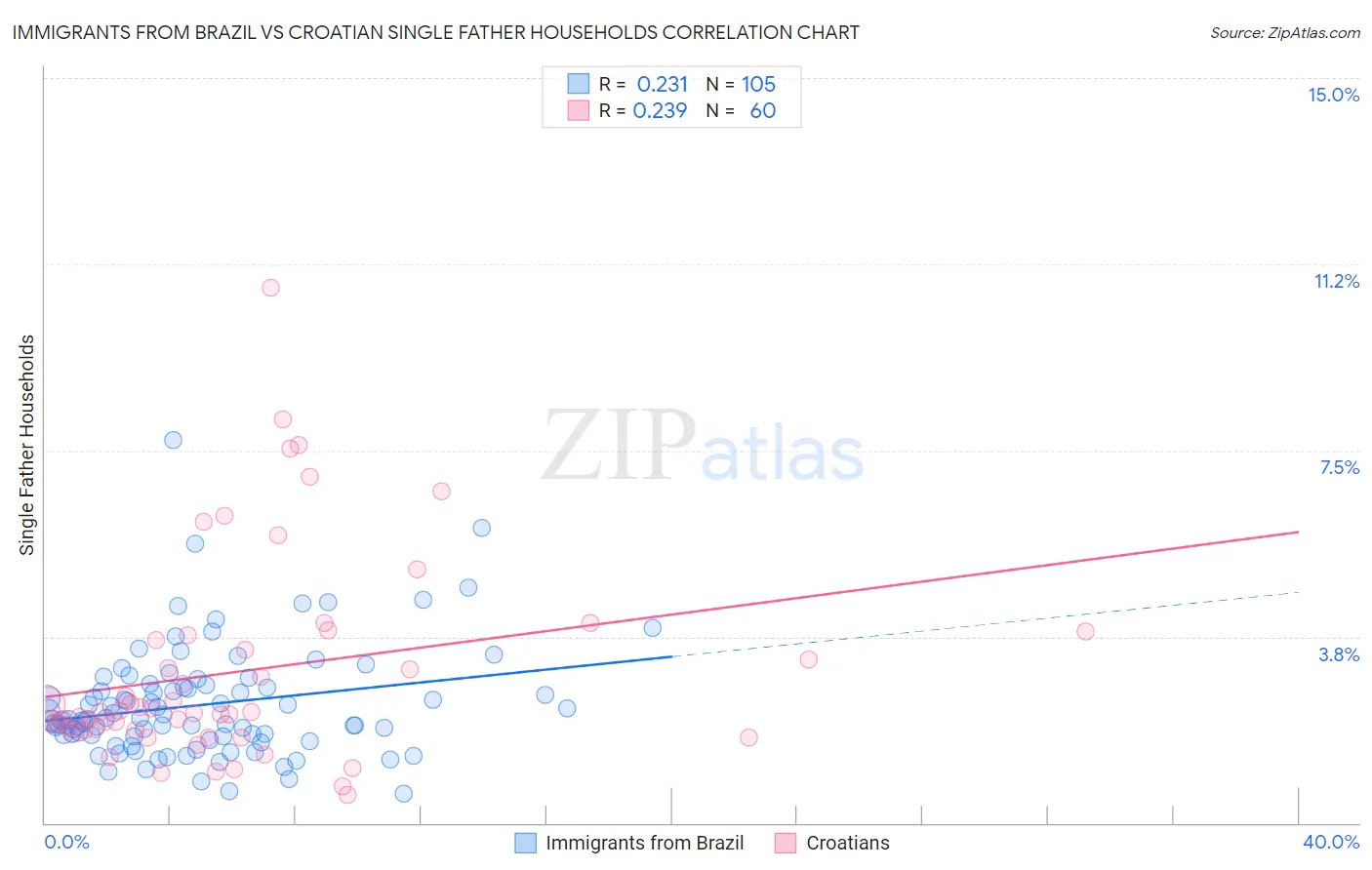 Immigrants from Brazil vs Croatian Single Father Households