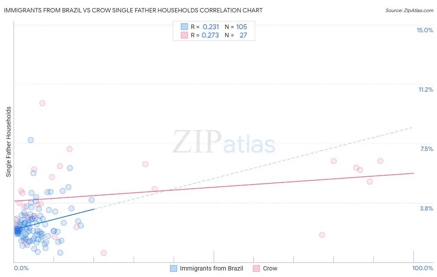 Immigrants from Brazil vs Crow Single Father Households