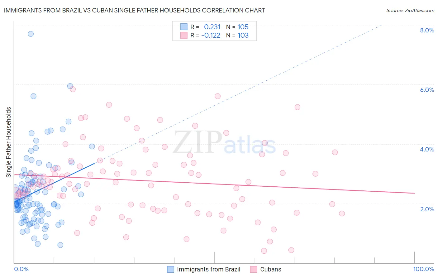 Immigrants from Brazil vs Cuban Single Father Households