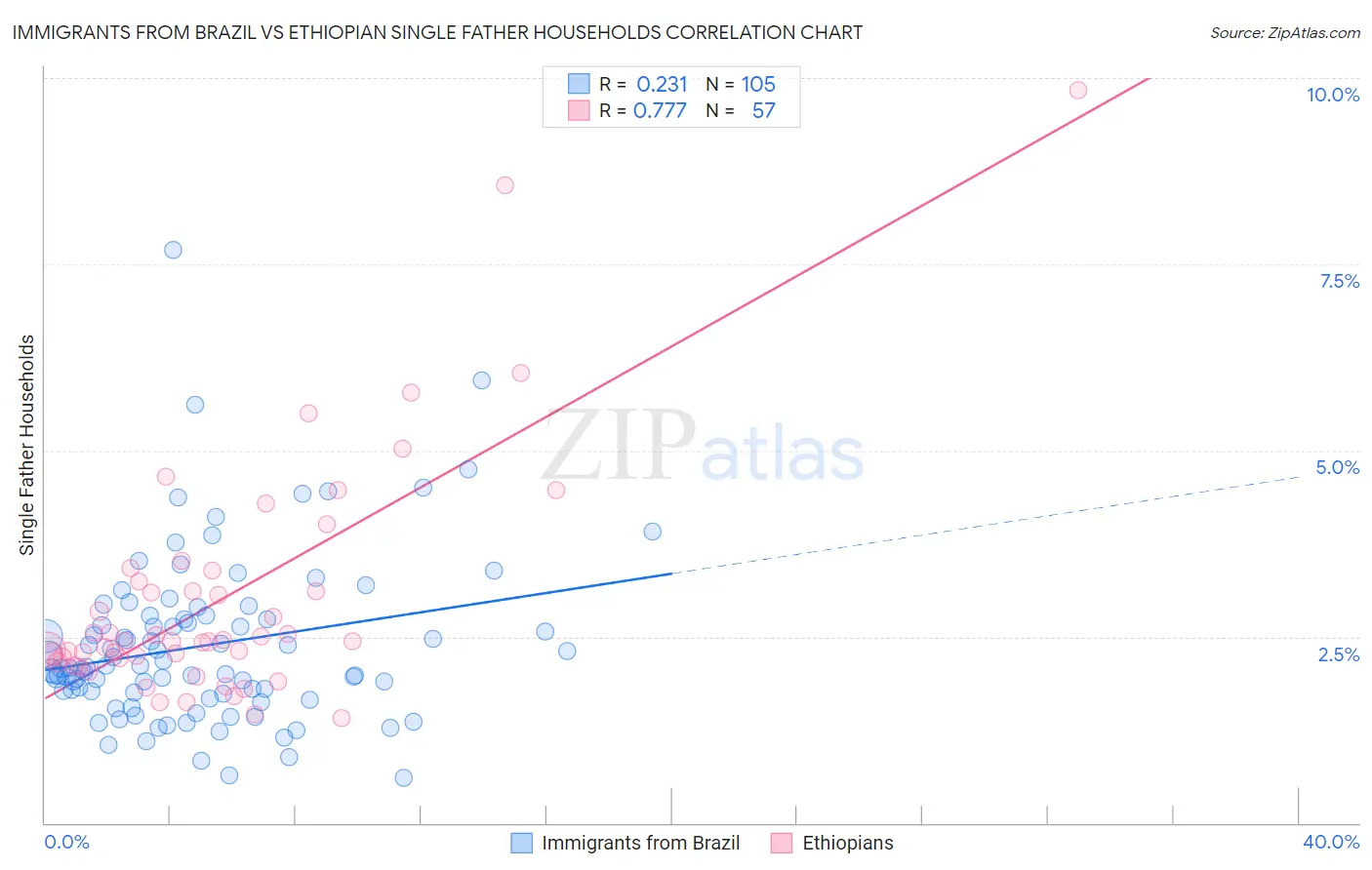 Immigrants from Brazil vs Ethiopian Single Father Households