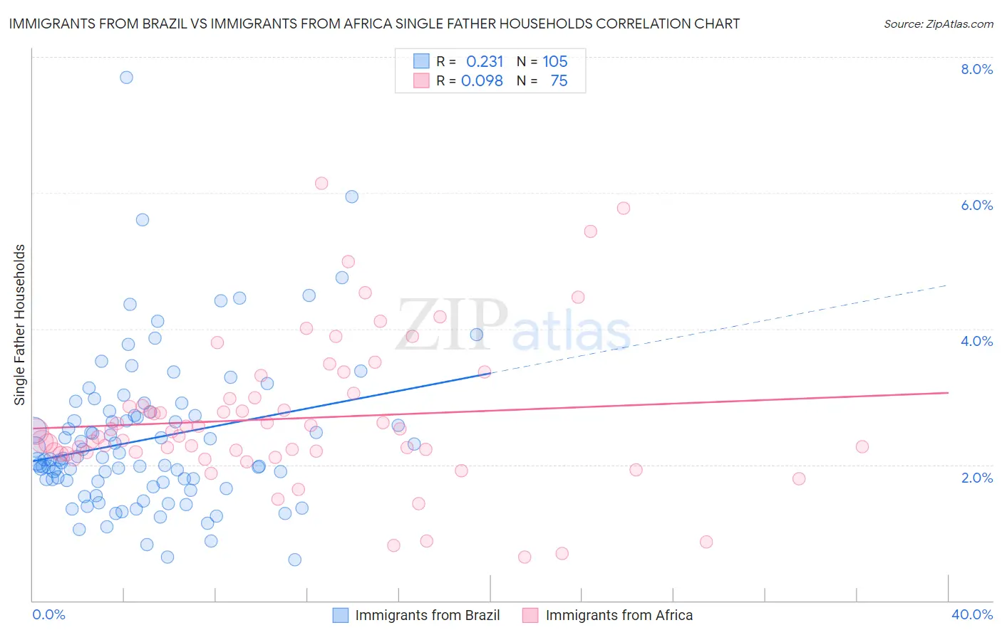 Immigrants from Brazil vs Immigrants from Africa Single Father Households