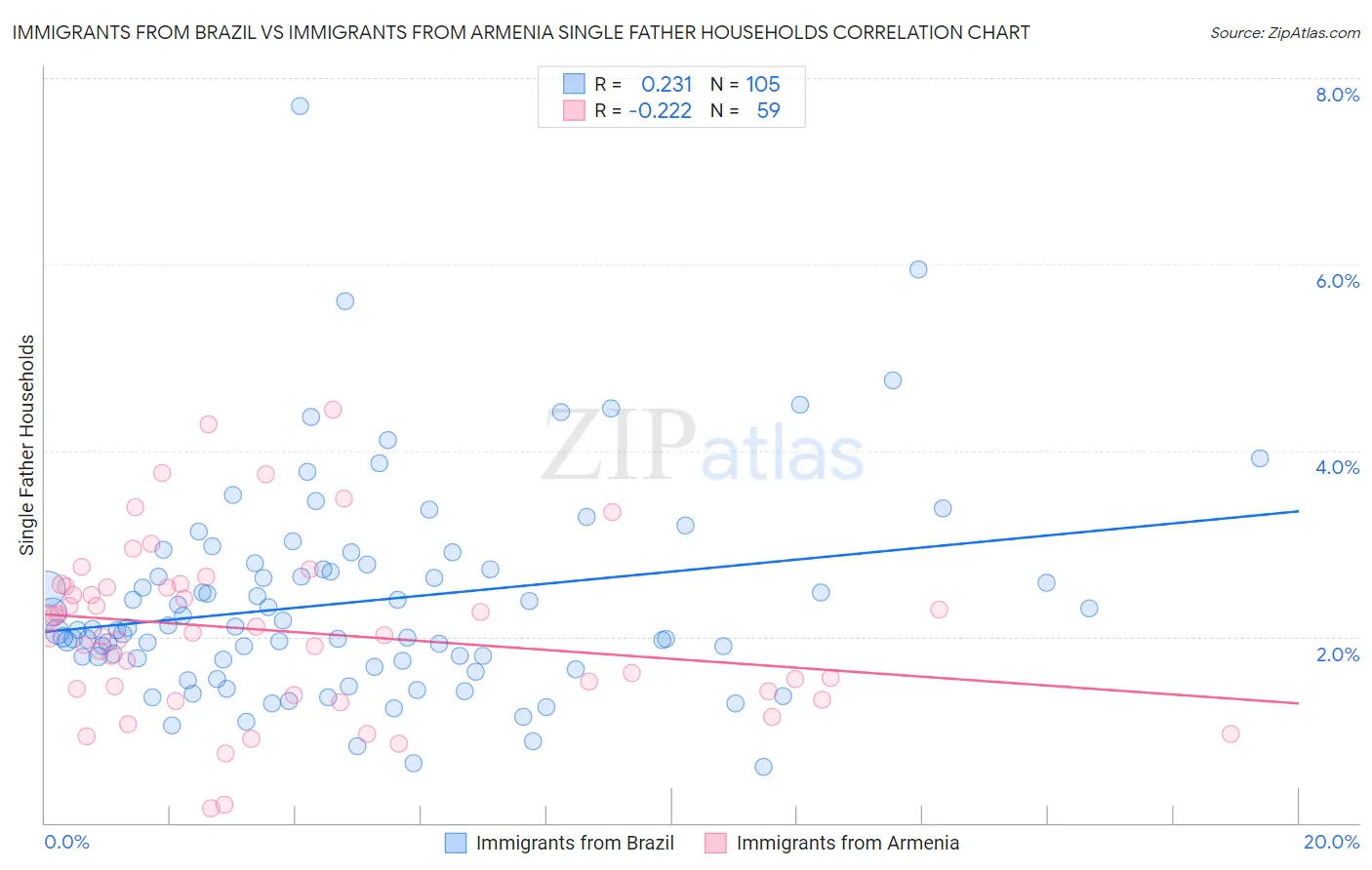 Immigrants from Brazil vs Immigrants from Armenia Single Father Households