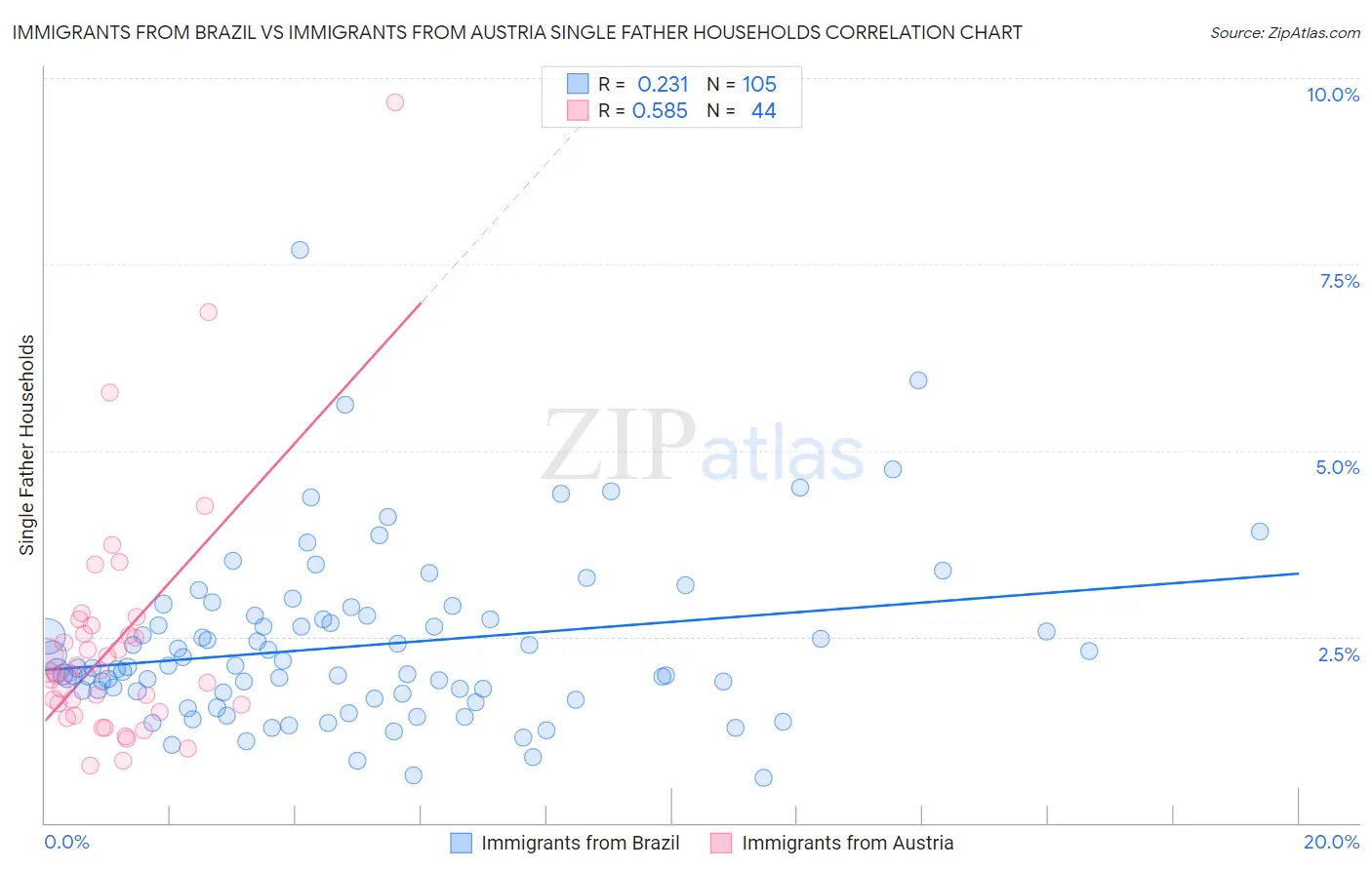 Immigrants from Brazil vs Immigrants from Austria Single Father Households