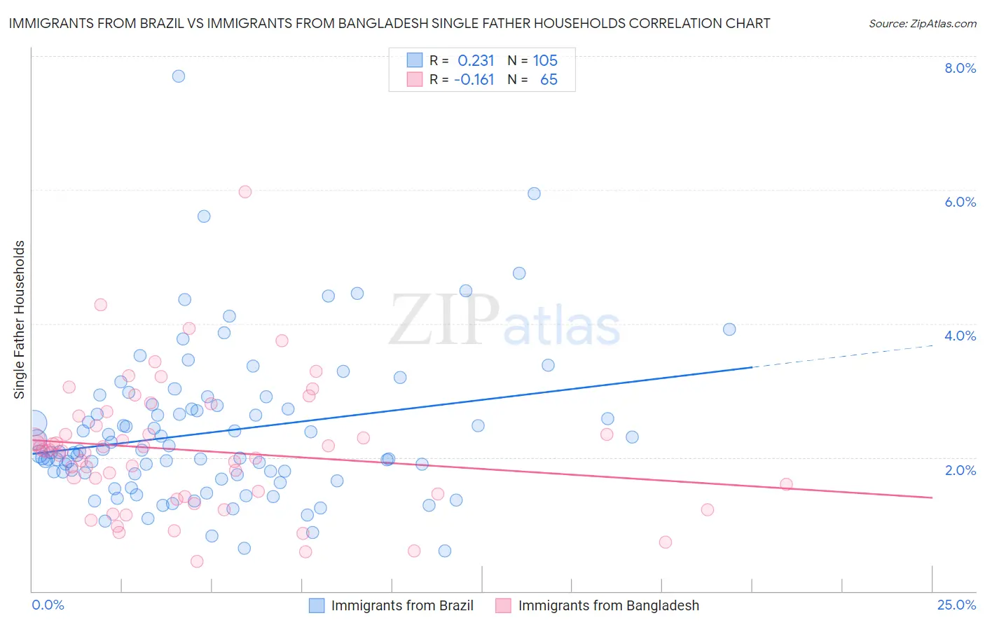 Immigrants from Brazil vs Immigrants from Bangladesh Single Father Households