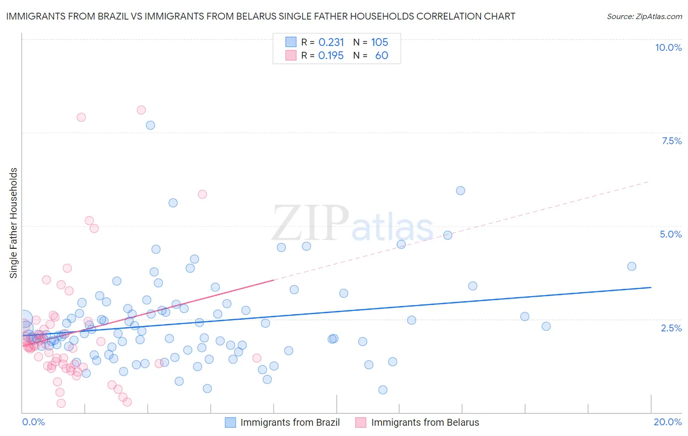 Immigrants from Brazil vs Immigrants from Belarus Single Father Households