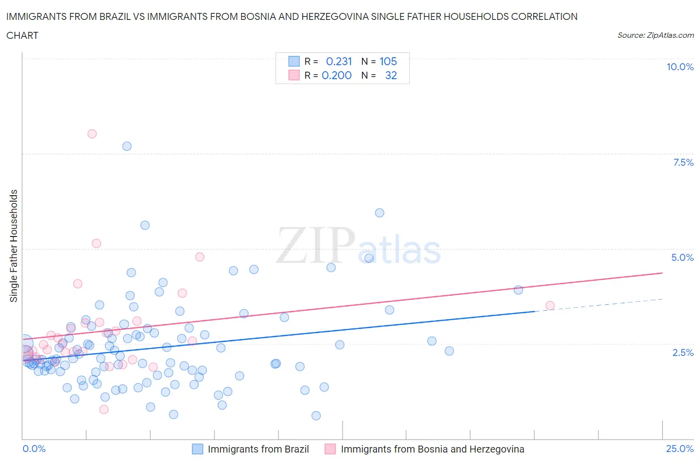 Immigrants from Brazil vs Immigrants from Bosnia and Herzegovina Single Father Households