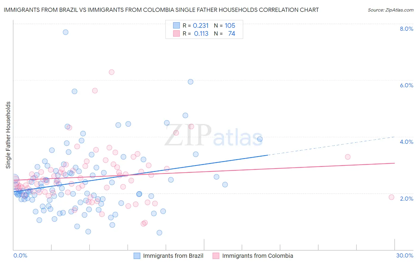 Immigrants from Brazil vs Immigrants from Colombia Single Father Households