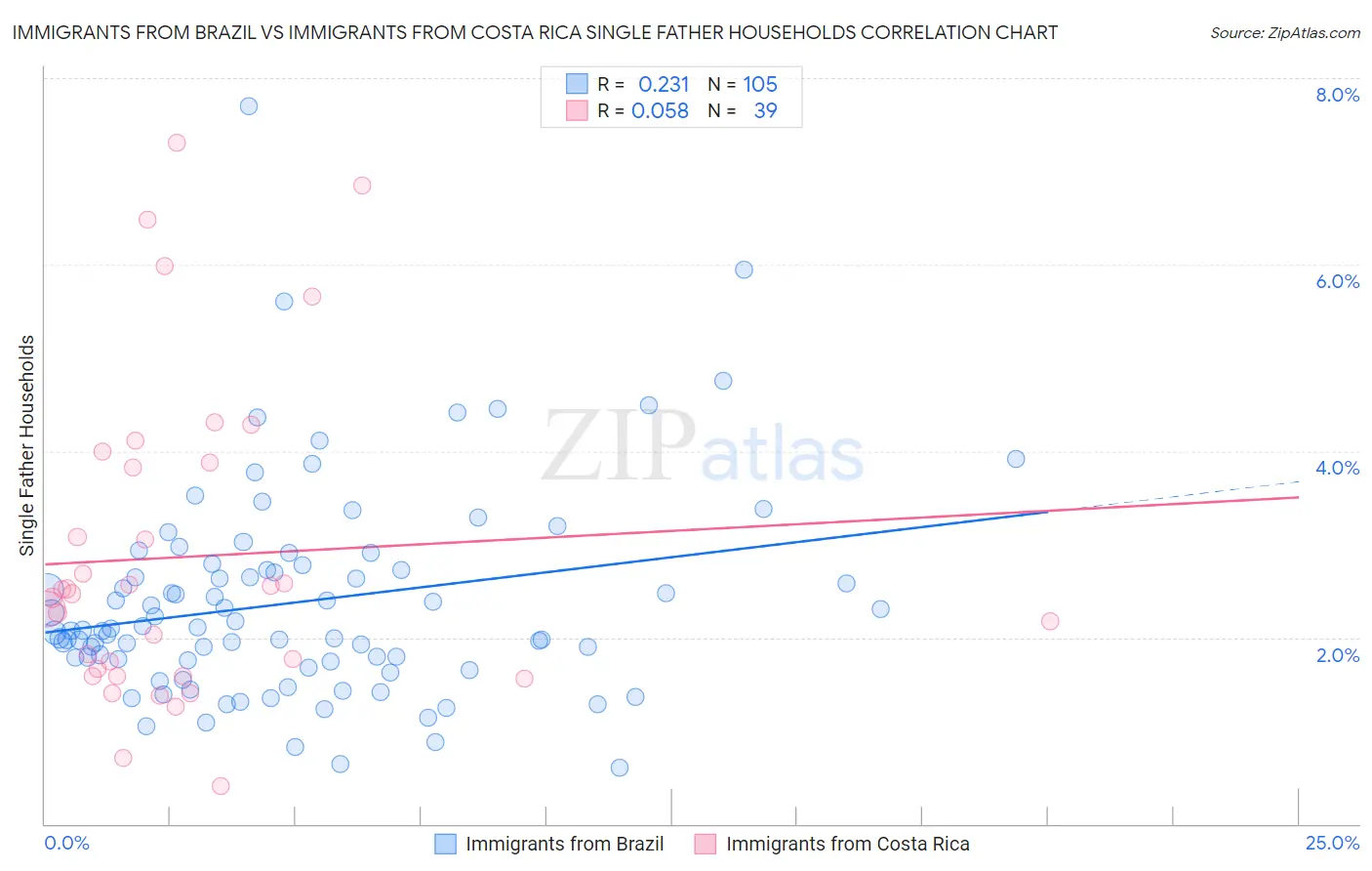Immigrants from Brazil vs Immigrants from Costa Rica Single Father Households