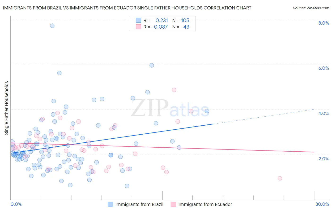 Immigrants from Brazil vs Immigrants from Ecuador Single Father Households