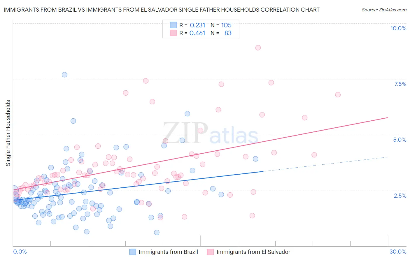 Immigrants from Brazil vs Immigrants from El Salvador Single Father Households