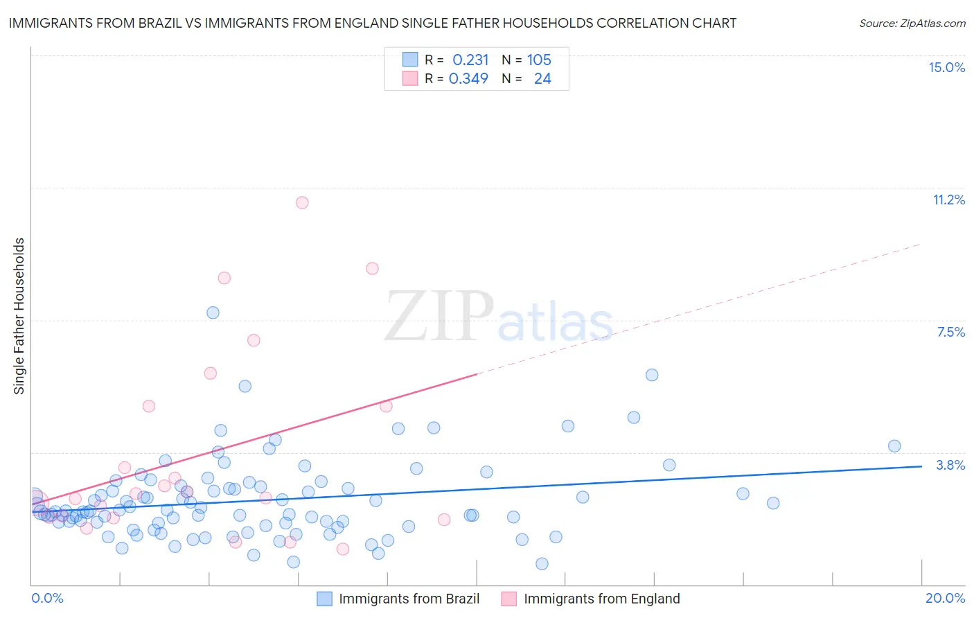 Immigrants from Brazil vs Immigrants from England Single Father Households
