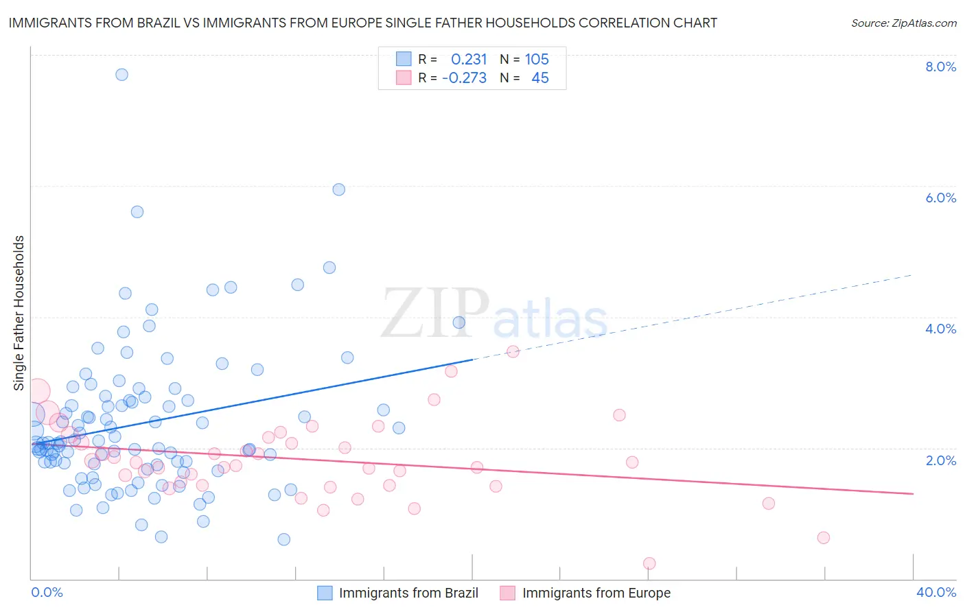 Immigrants from Brazil vs Immigrants from Europe Single Father Households