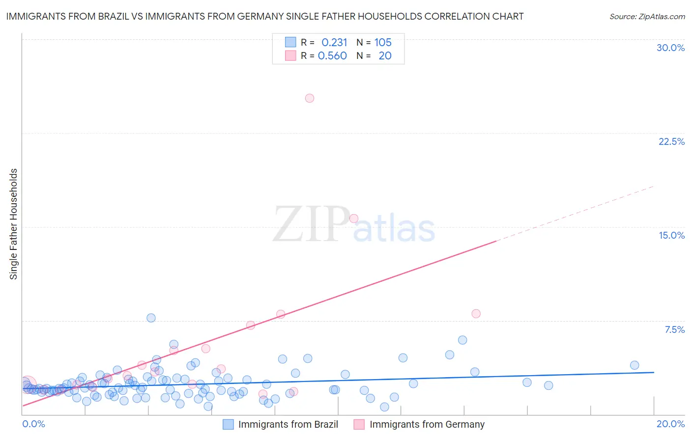 Immigrants from Brazil vs Immigrants from Germany Single Father Households