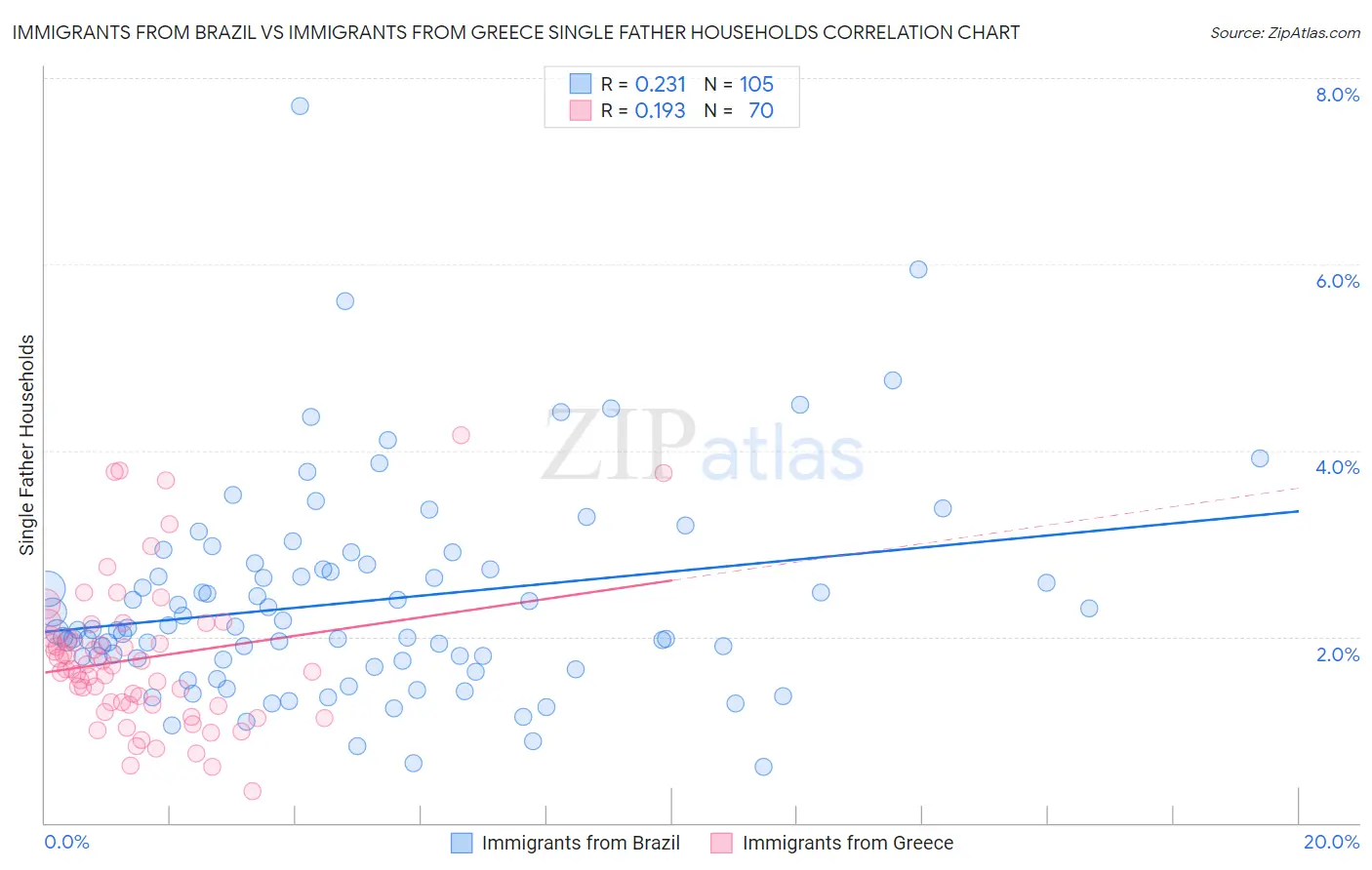 Immigrants from Brazil vs Immigrants from Greece Single Father Households