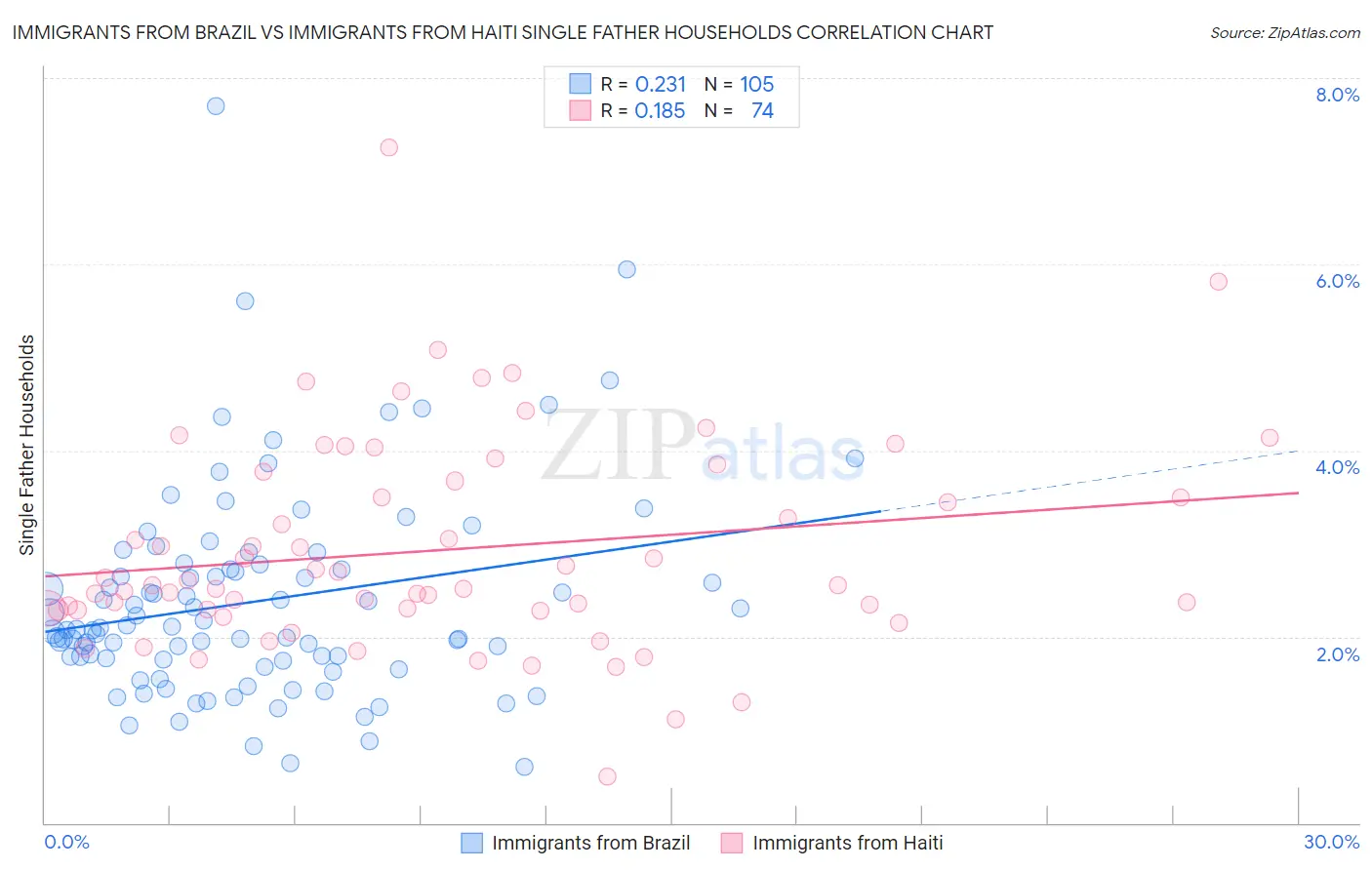 Immigrants from Brazil vs Immigrants from Haiti Single Father Households