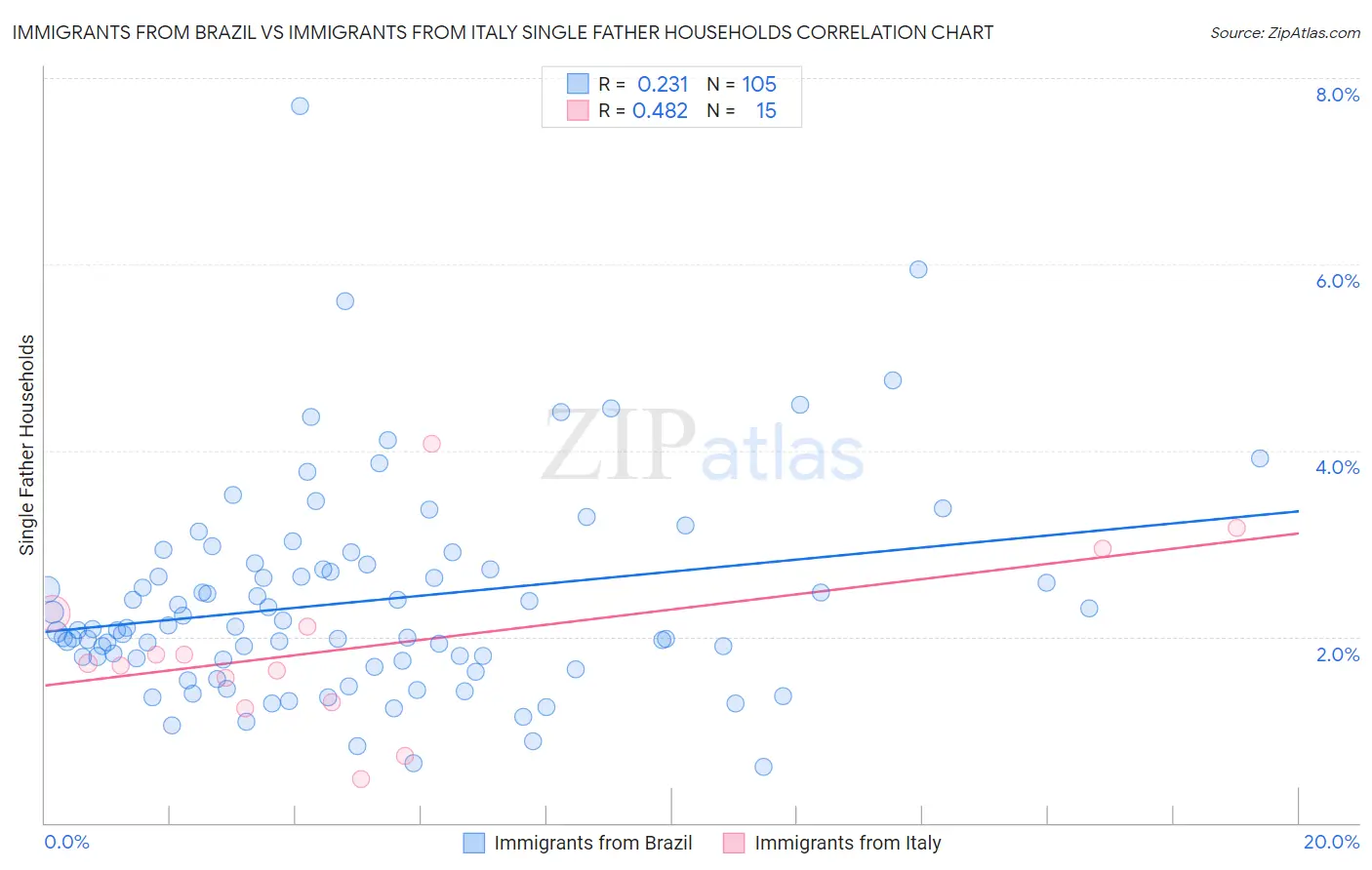 Immigrants from Brazil vs Immigrants from Italy Single Father Households