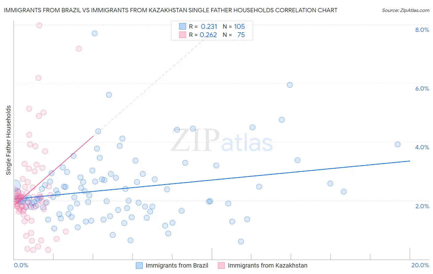 Immigrants from Brazil vs Immigrants from Kazakhstan Single Father Households