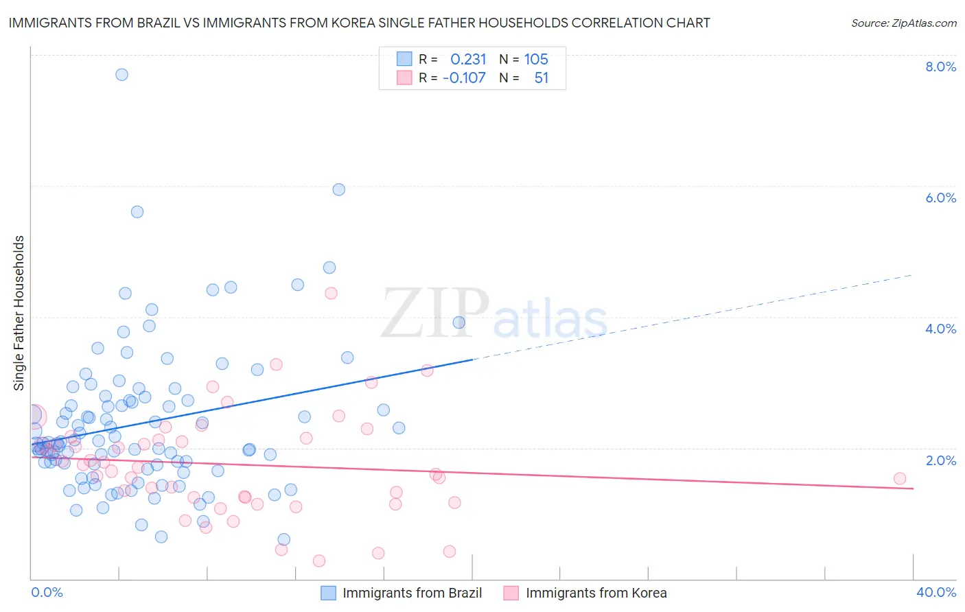 Immigrants from Brazil vs Immigrants from Korea Single Father Households