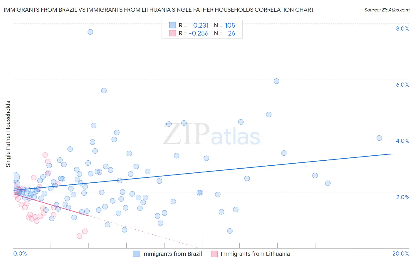Immigrants from Brazil vs Immigrants from Lithuania Single Father Households