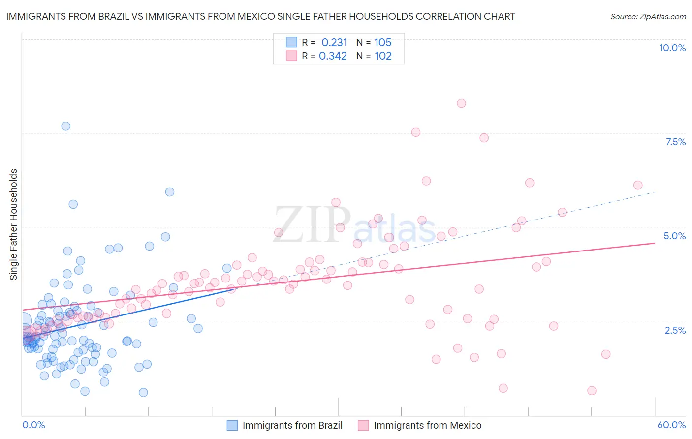 Immigrants from Brazil vs Immigrants from Mexico Single Father Households