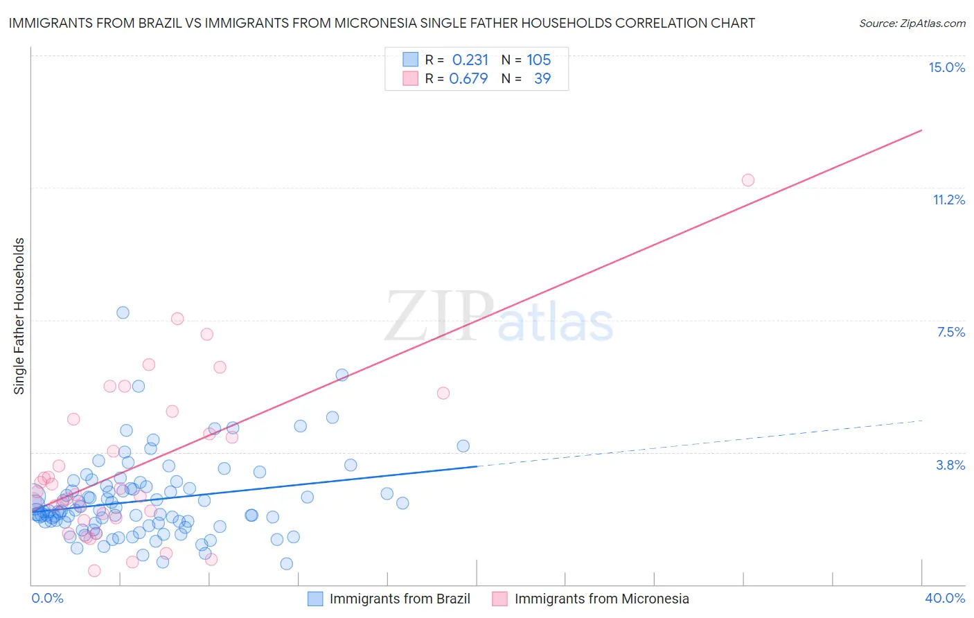 Immigrants from Brazil vs Immigrants from Micronesia Single Father Households