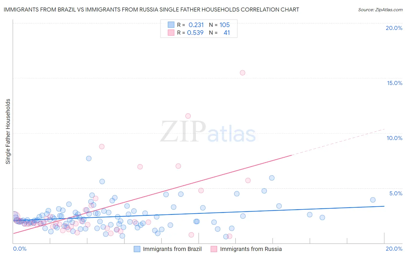 Immigrants from Brazil vs Immigrants from Russia Single Father Households