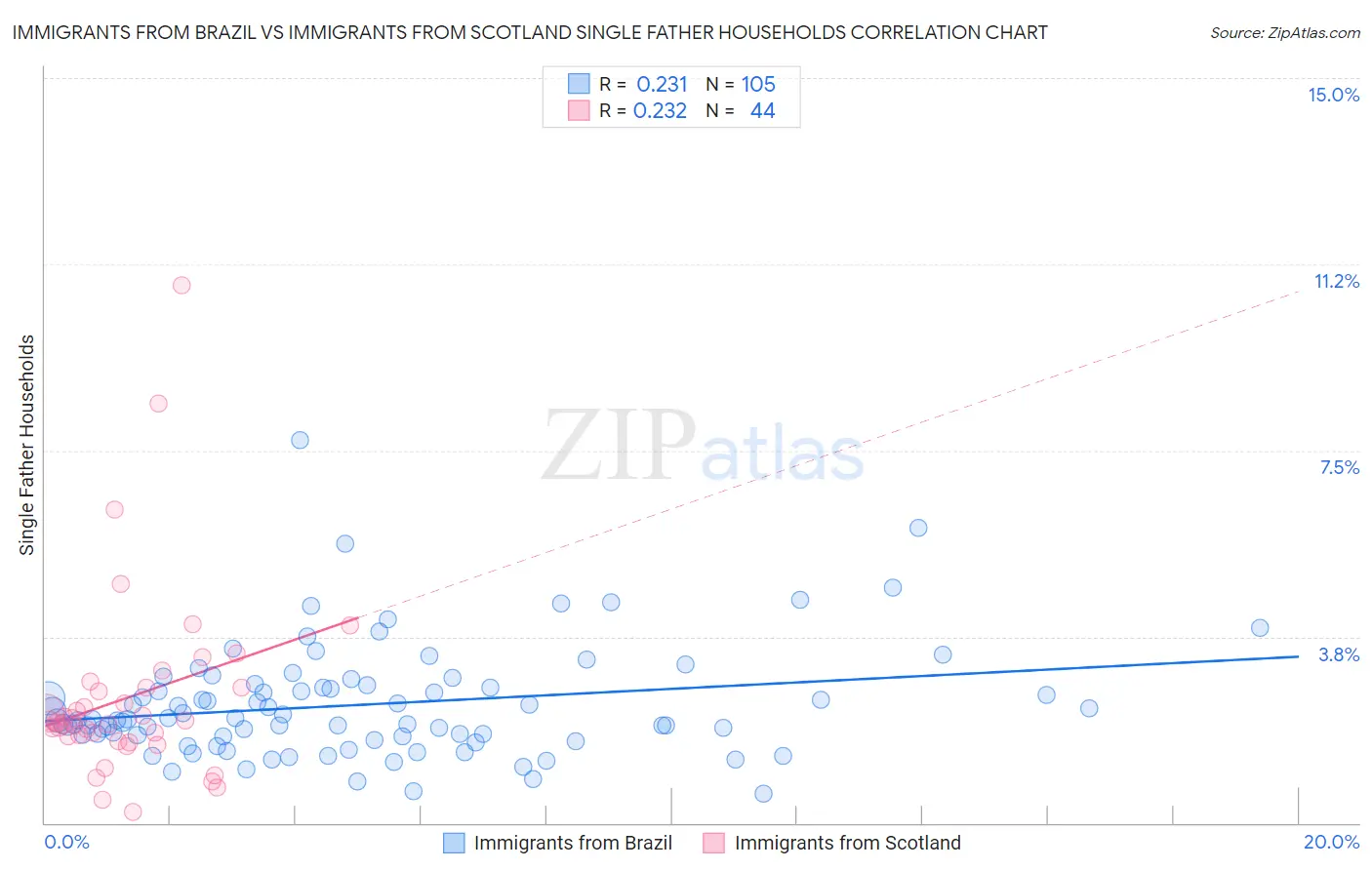 Immigrants from Brazil vs Immigrants from Scotland Single Father Households