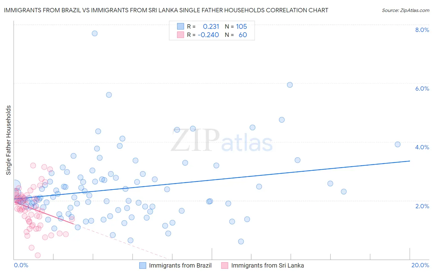 Immigrants from Brazil vs Immigrants from Sri Lanka Single Father Households