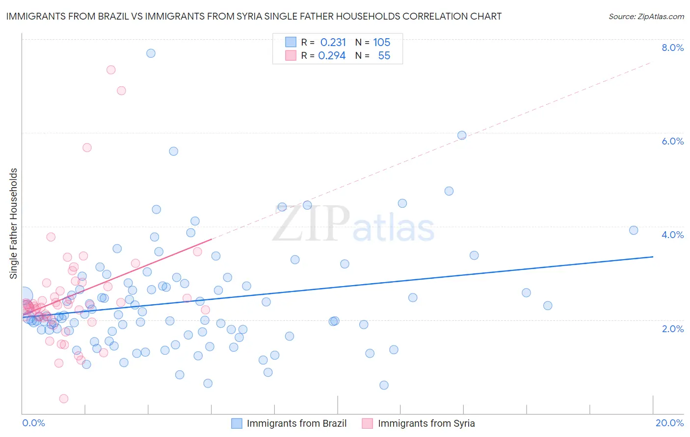 Immigrants from Brazil vs Immigrants from Syria Single Father Households