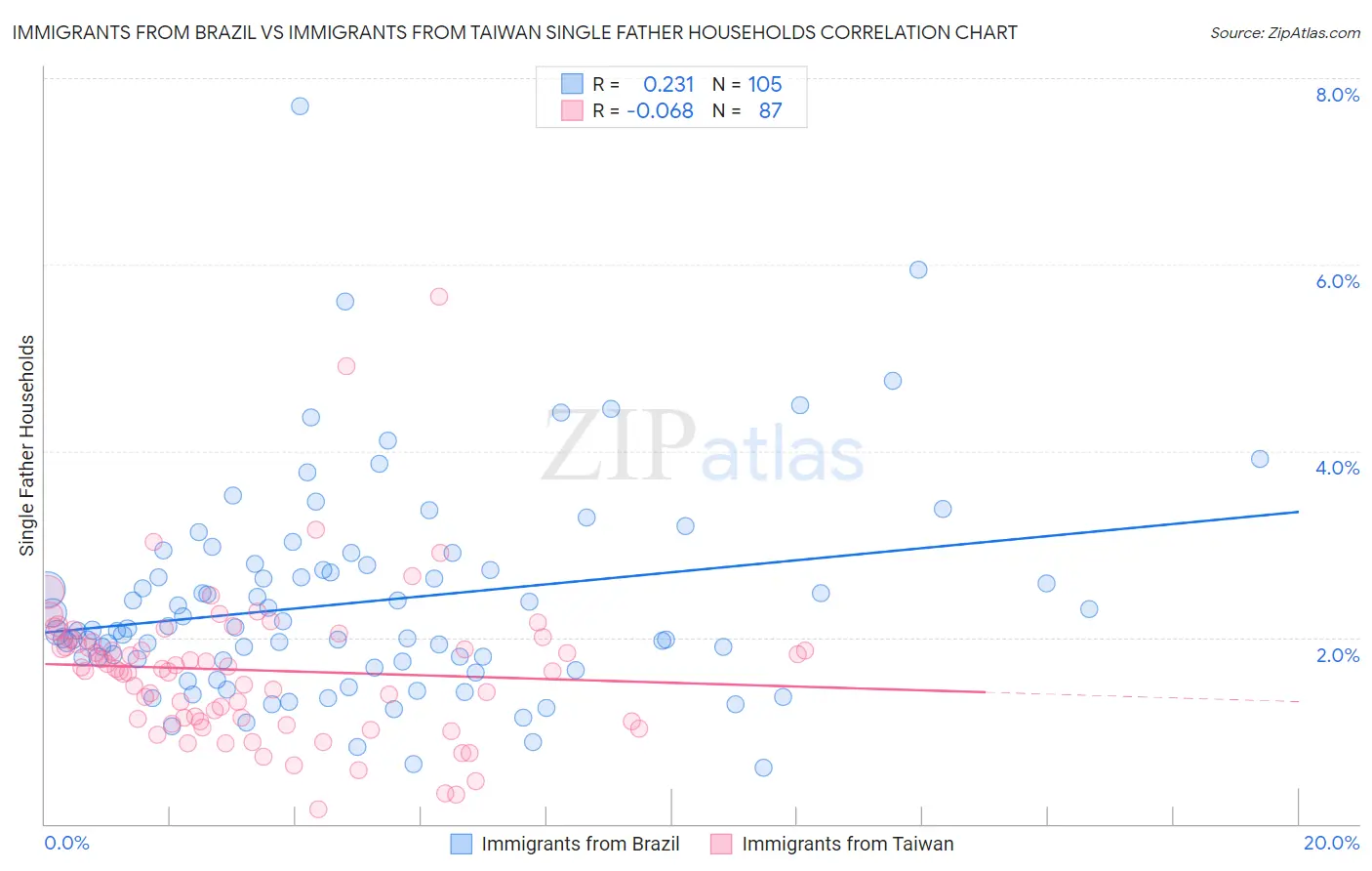Immigrants from Brazil vs Immigrants from Taiwan Single Father Households
