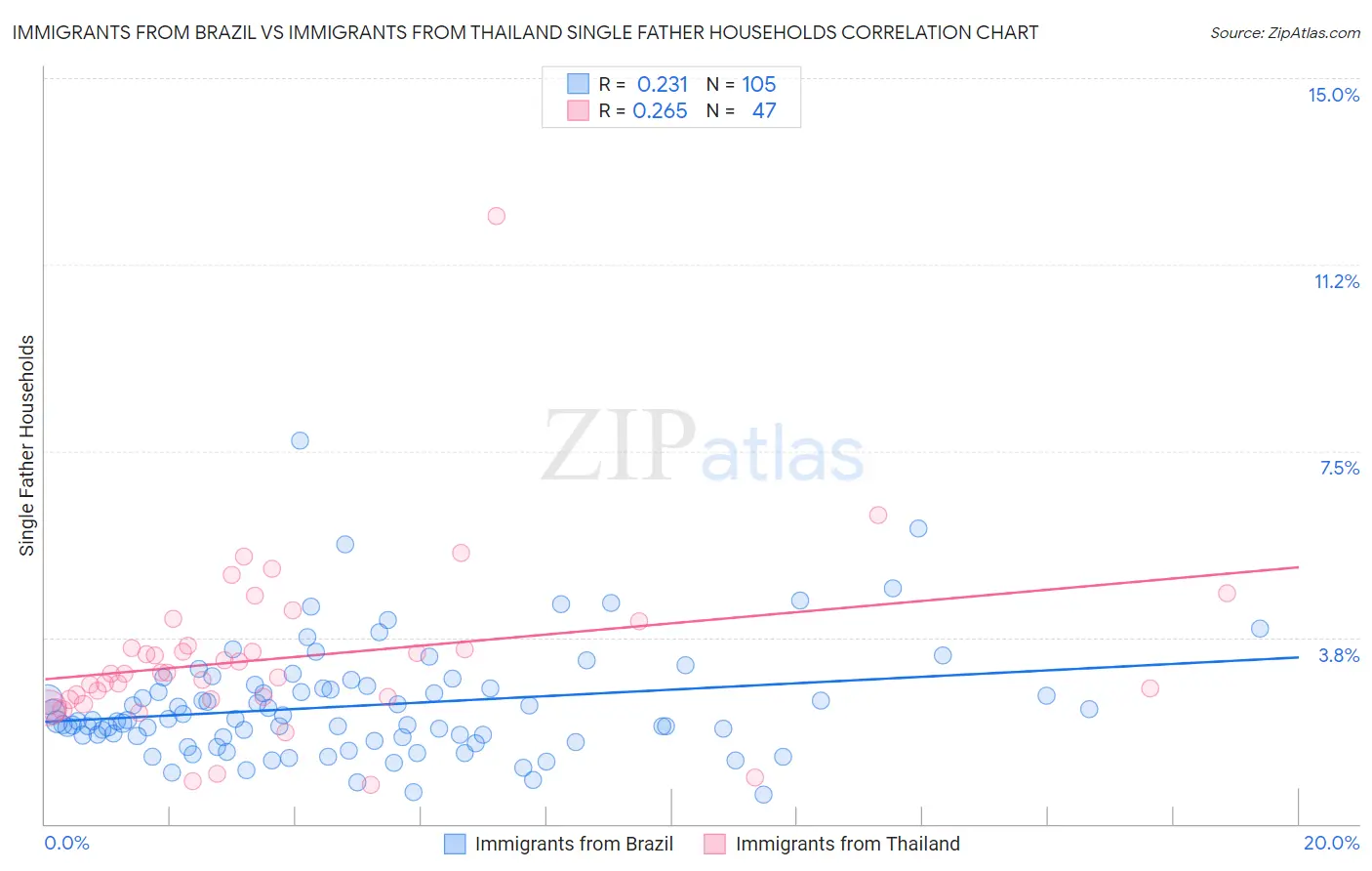 Immigrants from Brazil vs Immigrants from Thailand Single Father Households
