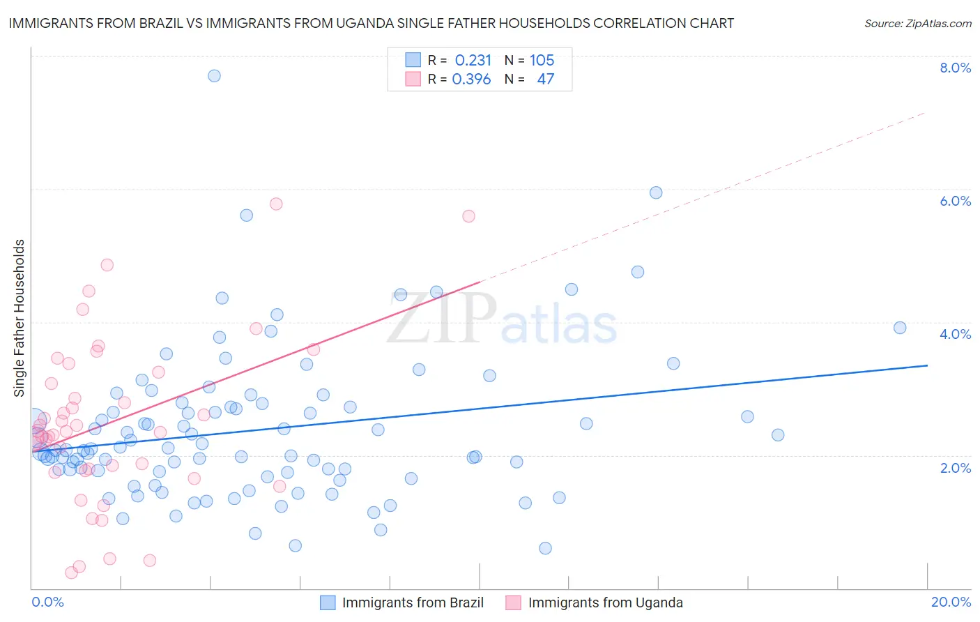Immigrants from Brazil vs Immigrants from Uganda Single Father Households