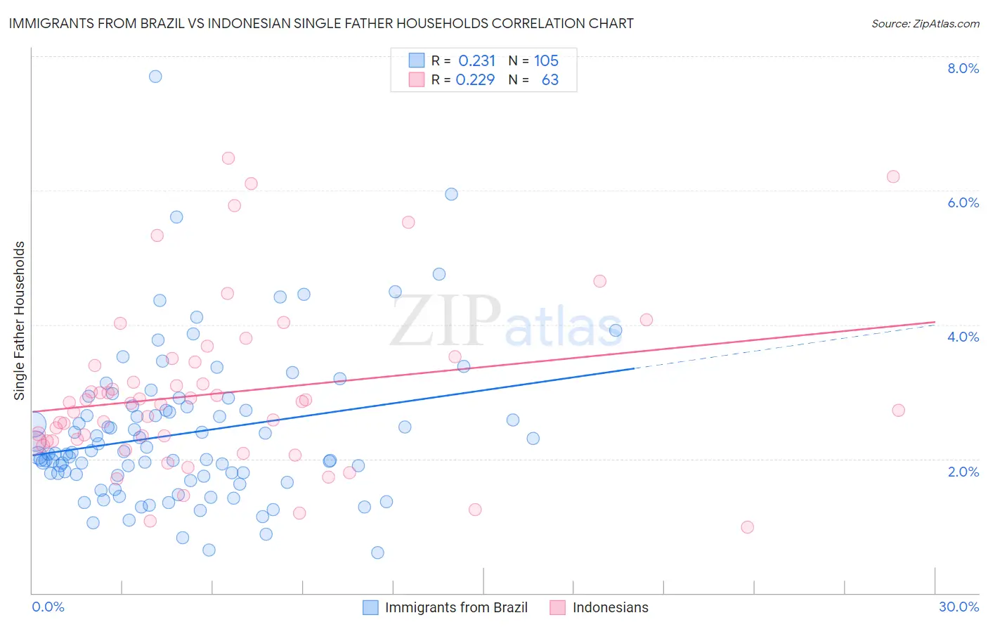 Immigrants from Brazil vs Indonesian Single Father Households