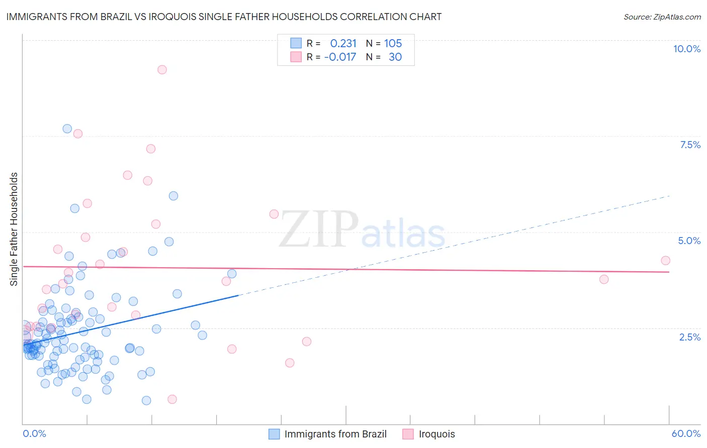 Immigrants from Brazil vs Iroquois Single Father Households