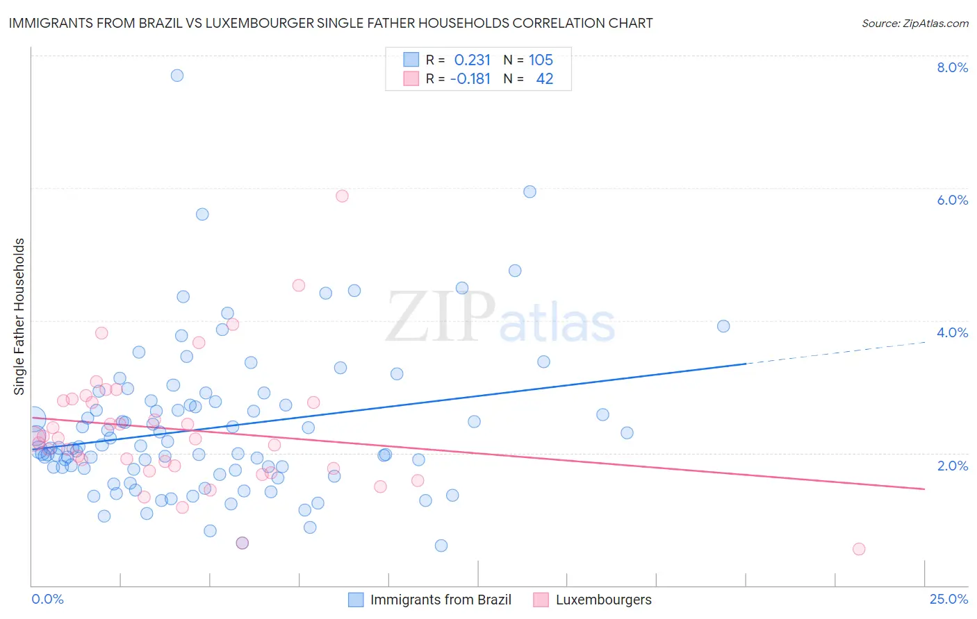 Immigrants from Brazil vs Luxembourger Single Father Households