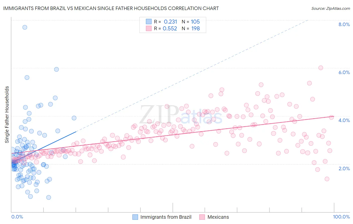 Immigrants from Brazil vs Mexican Single Father Households