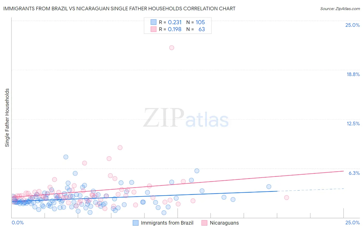 Immigrants from Brazil vs Nicaraguan Single Father Households