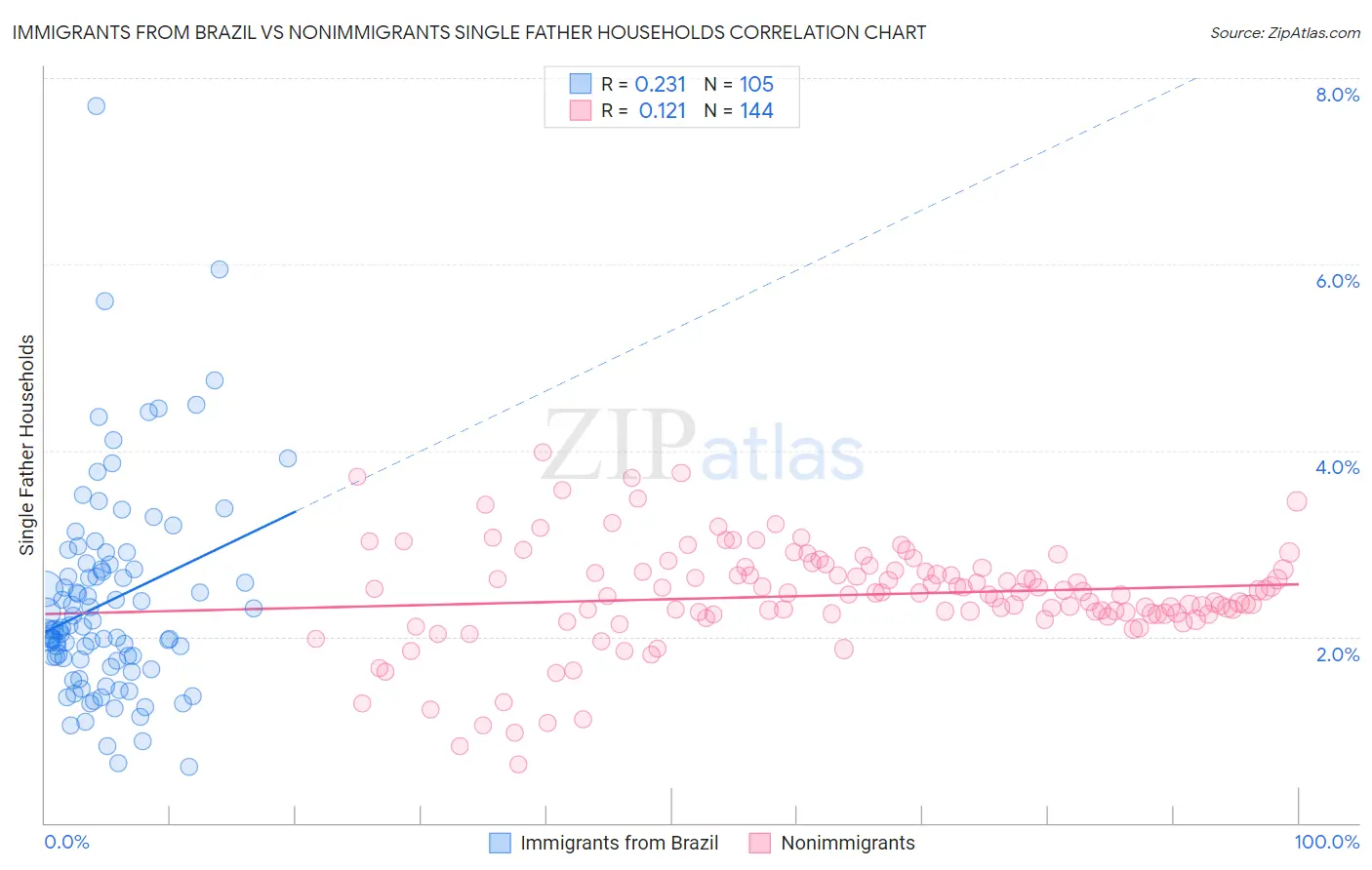 Immigrants from Brazil vs Nonimmigrants Single Father Households